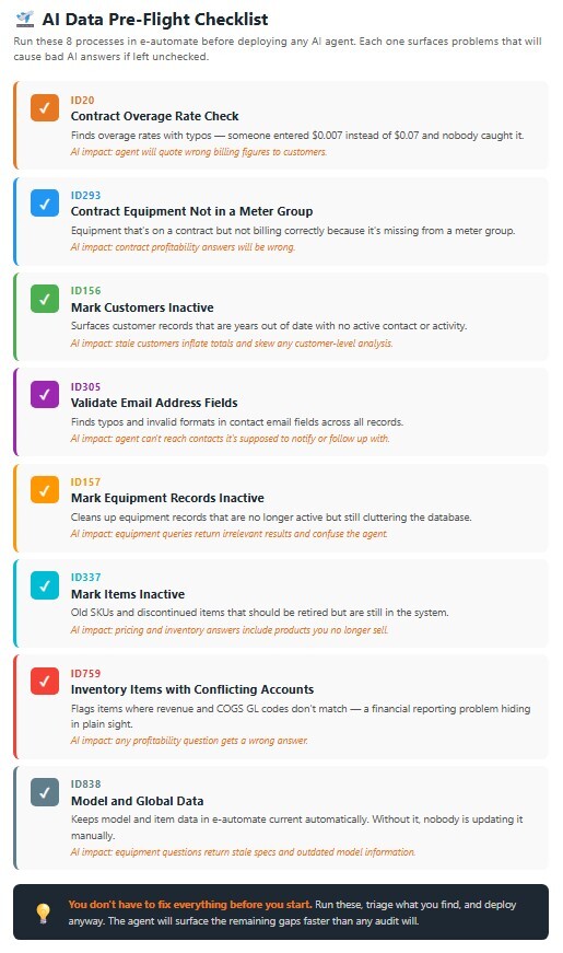 A pre-flight checklist graphic titled 'AI Data Pre-Flight Checklist' listing eight e-automate housekeeping processes: ID20 Contract Overage Rate Check, ID293 Contract Equipment Not in a Meter Group, ID156 Mark Customers Inactive, ID305 Validate Email Address Fields, ID157 Mark Equipment Records Inactive, ID337 Mark Items Inactive, ID759 Inventory Items with Conflicting Accounts, and ID838 Model and Global Data. Each item includes a plain-English description and an italicized AI impact note explaining how leaving the issue unfixed causes bad agent answers.