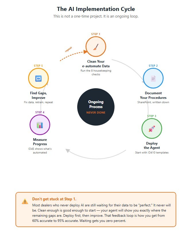 A circular five-step process diagram titled 'The AI Implementation Cycle.' Steps read clockwise: Step 1 Clean Your e-automate Data, Step 2 Document Your Procedures, Step 3 Deploy the Agent, Step 4 Measure Progress with ID45, Step 5 Find Gaps and Improve. A dashed orange arrow loops from Step 5 back to Step 1 labeled 'repeat,' with a center circle reading 'Ongoing Process, never done.' A warning box below states: Don't get stuck at Step 1. Most dealers who never deploy AI are still waiting for their data to be perfect. Deploy first, then improve.