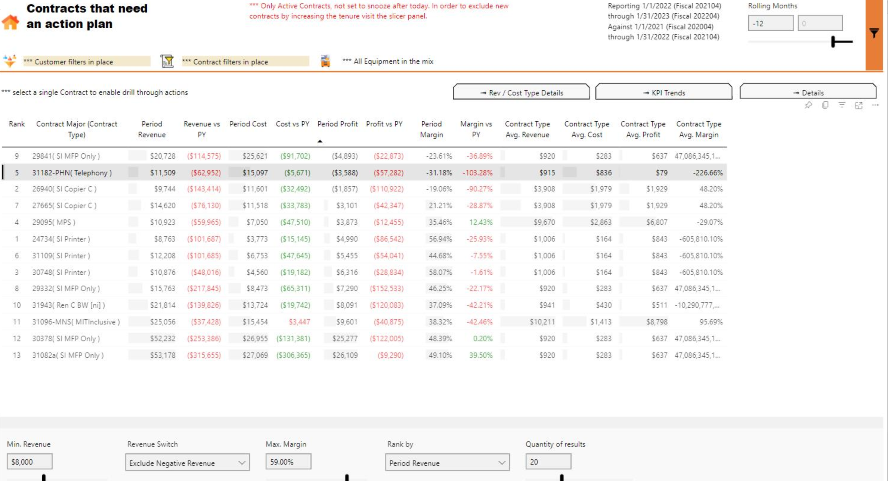 ID771 Contracts that need an action plan