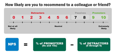 NPS score