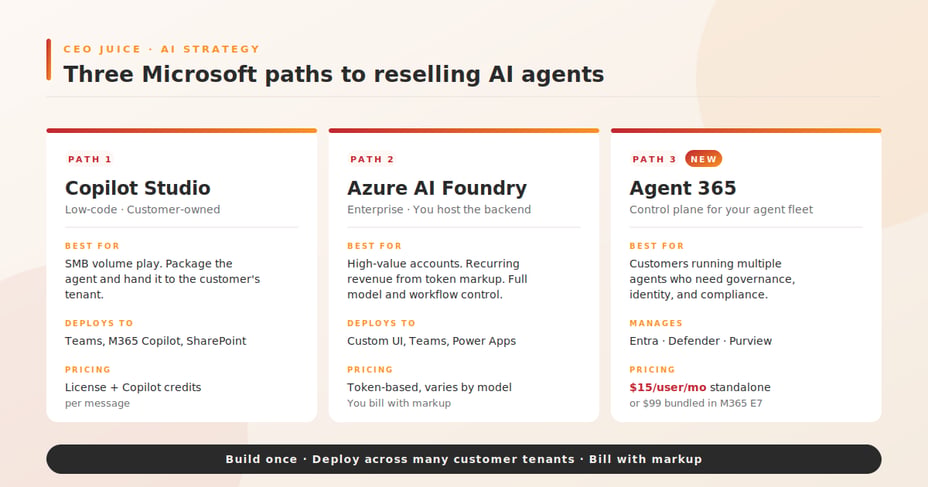 Infographic comparing three Microsoft platforms for AI agent resale: Copilot Studio for low-code customer-owned agents, Azure AI Foundry for enterprise hosted agents with token-based pricing, and Agent 365 as a control plane for managing an agent fleet starting at $15 per user per month.